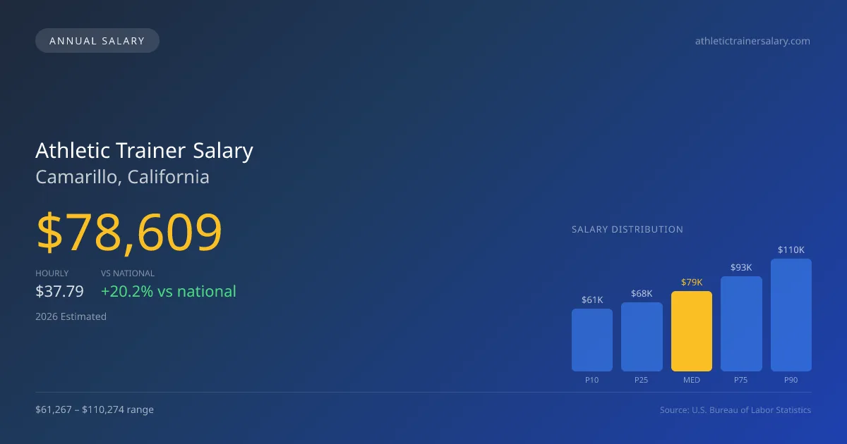 Athletic Trainer Salary in Camarillo, CA — 2026 est., based on 2025 BLS