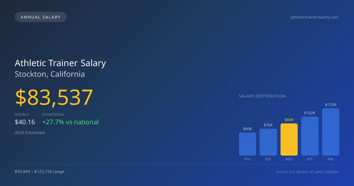 Athletic Trainer Salary in Stockton, CA — 2026 est., based on 2025 BLS