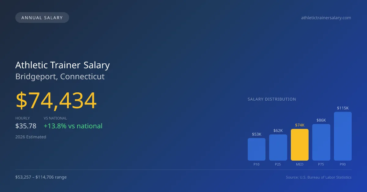 Athletic Trainer Salary in Bridgeport, CT — 2026 est., based on 2025 BLS