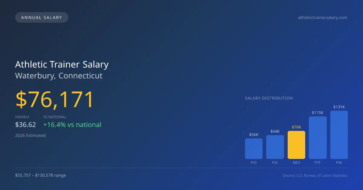 Athletic Trainer Salary in Waterbury, CT — 2026 est., based on 2025 BLS