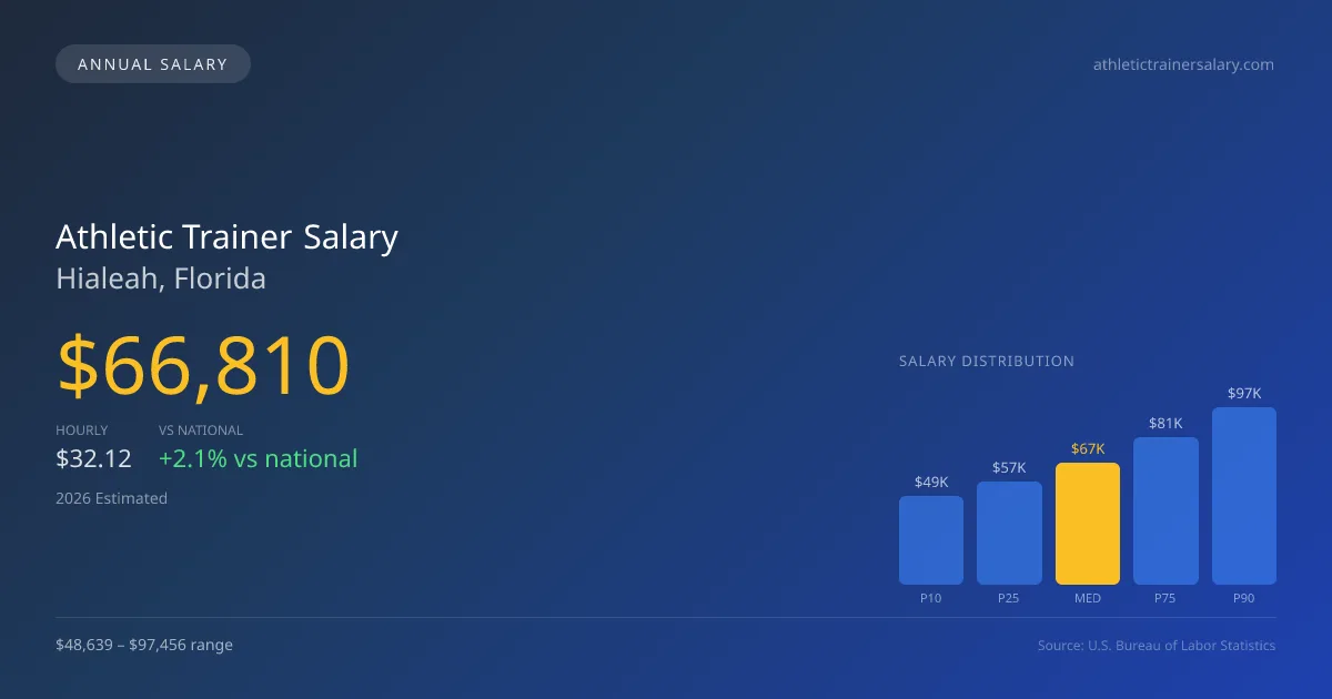Athletic Trainer Salary in Hialeah, FL — 2026 est., based on 2025 BLS