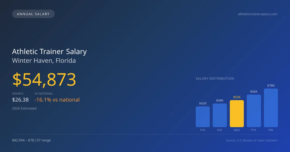 Athletic Trainer Salary in Winter Haven, FL — 2026 est., based on 2025 BLS