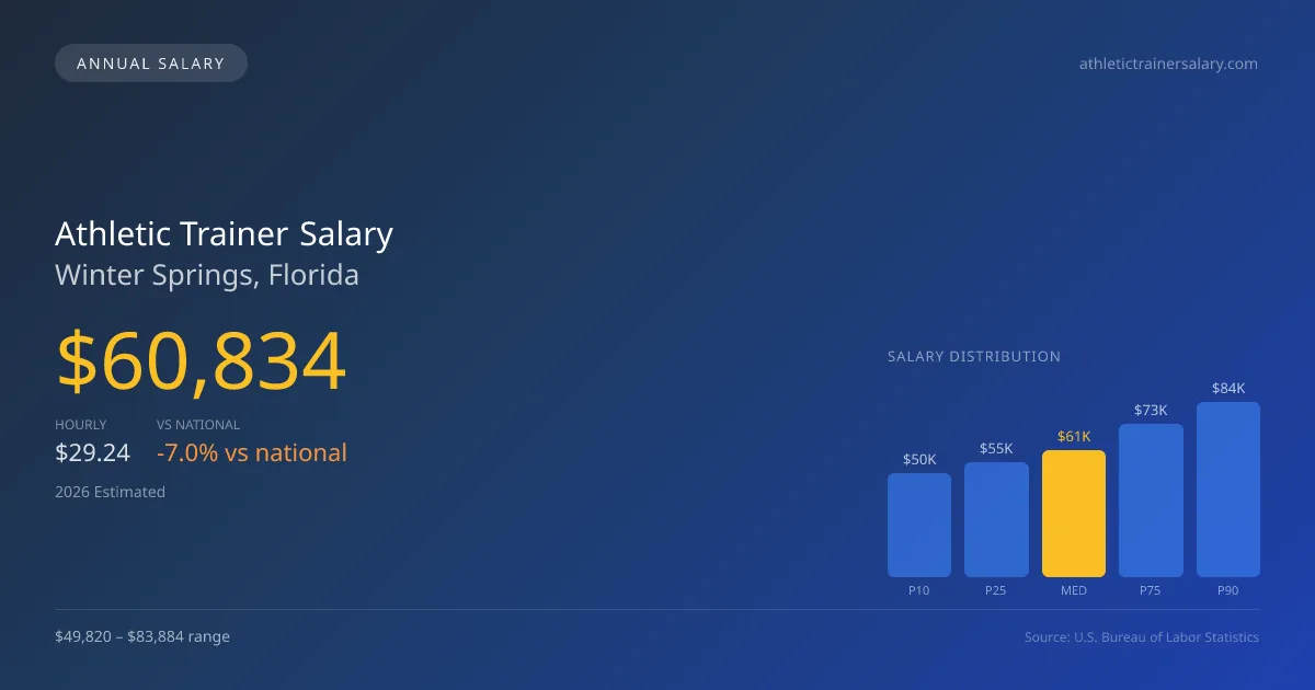 Athletic Trainer Salary in Winter Springs, FL — 2026 est., based on 2025 BLS