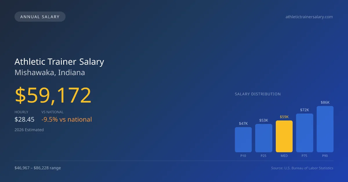 Athletic Trainer Salary in Mishawaka, IN β 2026 est., based on 2025 BLS
