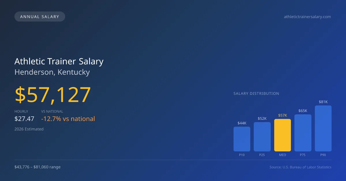 Athletic Trainer Salary in Henderson, KY — 2026 est., based on 2025 BLS