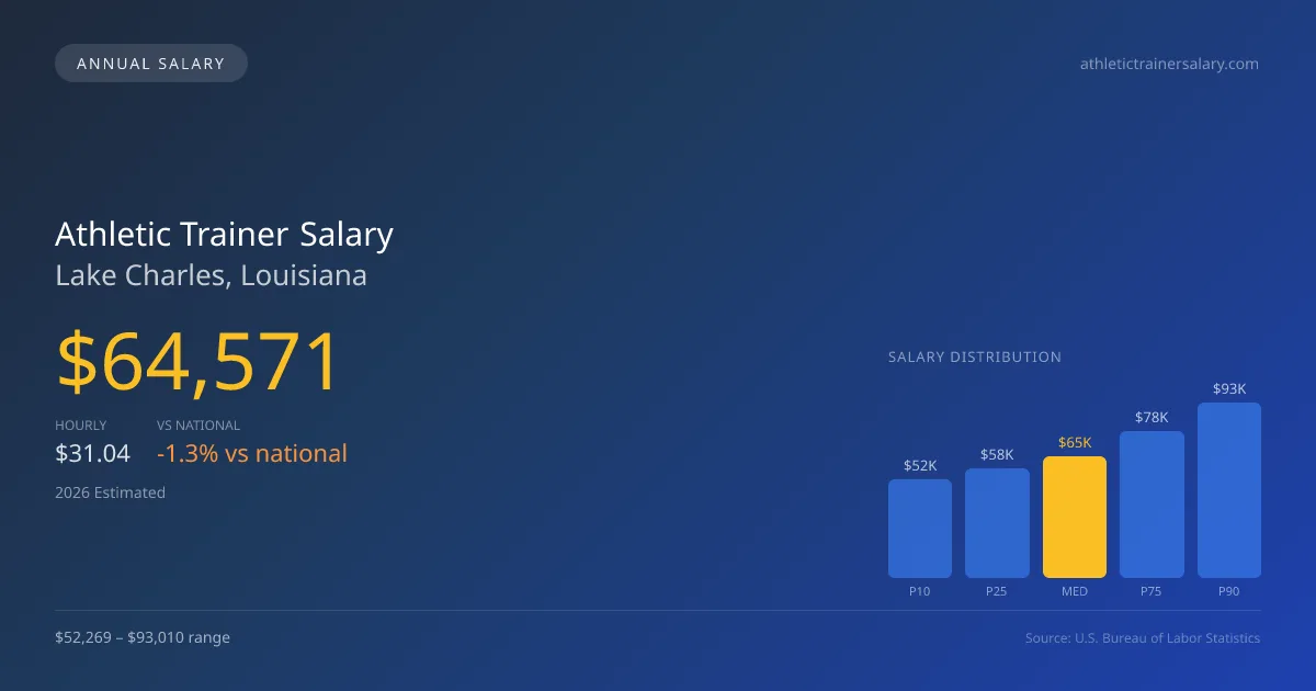 Athletic Trainer Salary in Lake Charles, LA — 2026 est., based on 2025 BLS