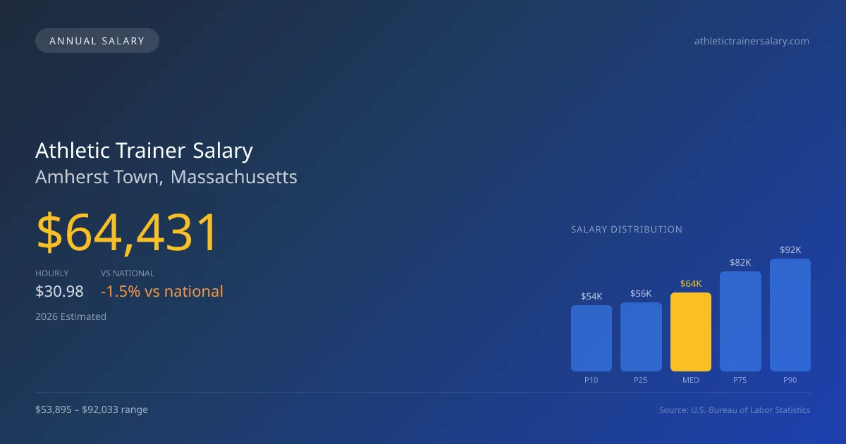 Athletic Trainer Salary in Amherst Town, MA — 2026 est., based on 2025 BLS