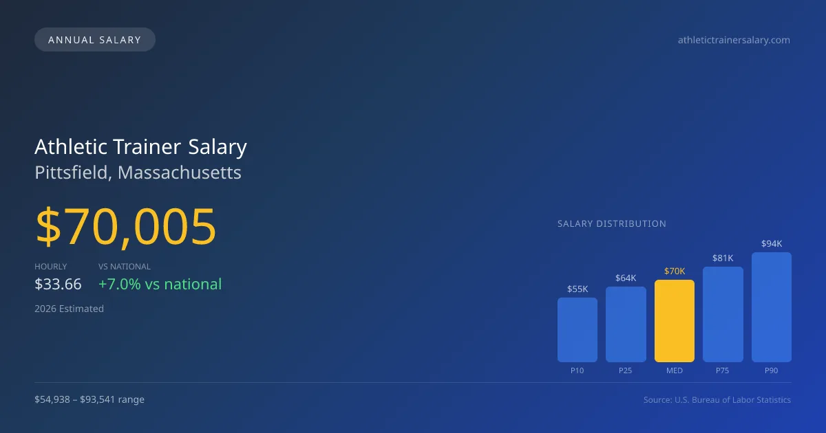 Athletic Trainer Salary in Pittsfield, MA — 2026 est., based on 2025 BLS