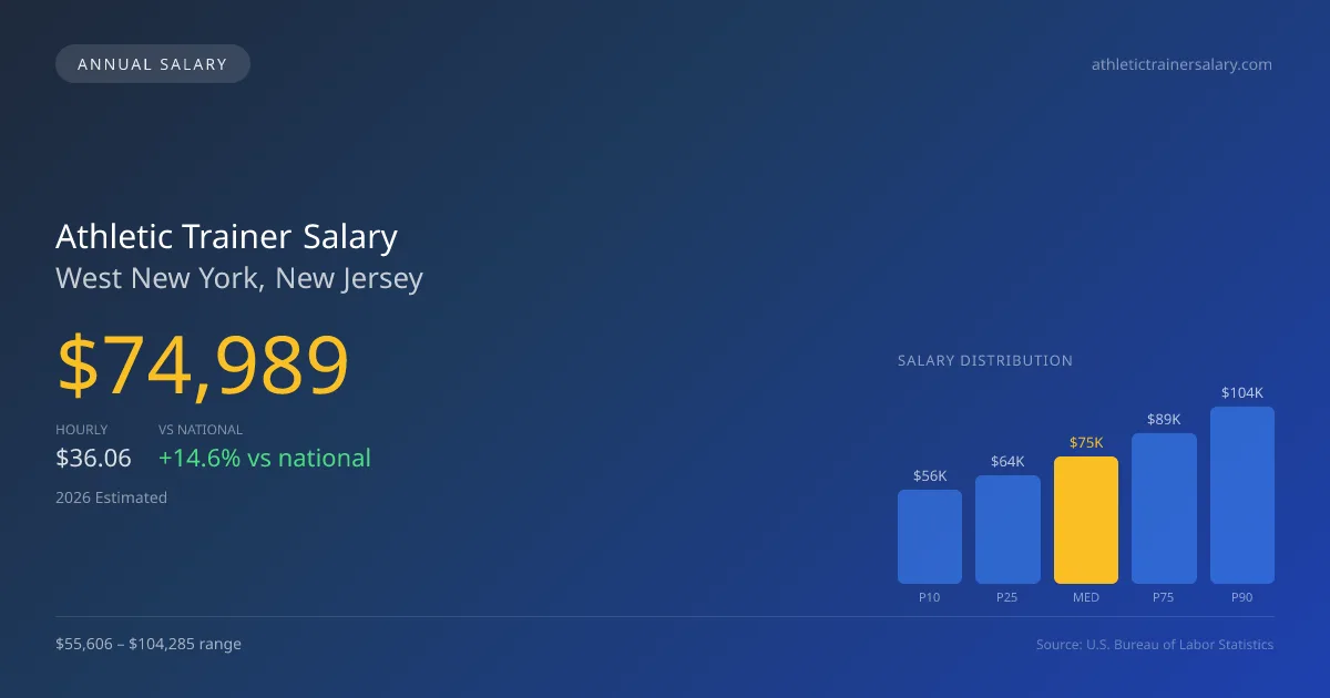 Athletic Trainer Salary in West New York, NJ — 2026 est., based on 2025 BLS