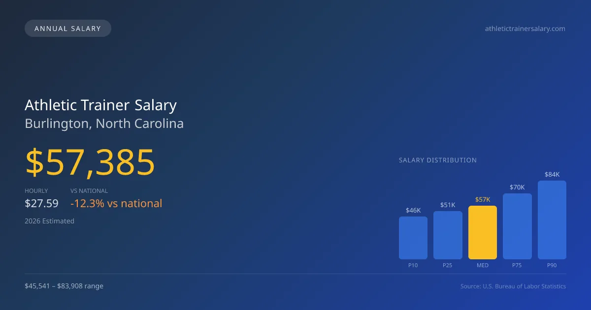 Athletic Trainer Salary in Burlington, NC — 2026 est., based on 2025 BLS