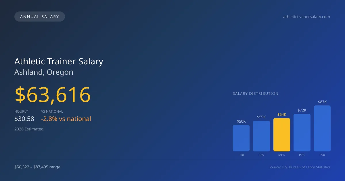 Athletic Trainer Salary in Ashland, OR — 2026 est., based on 2025 BLS