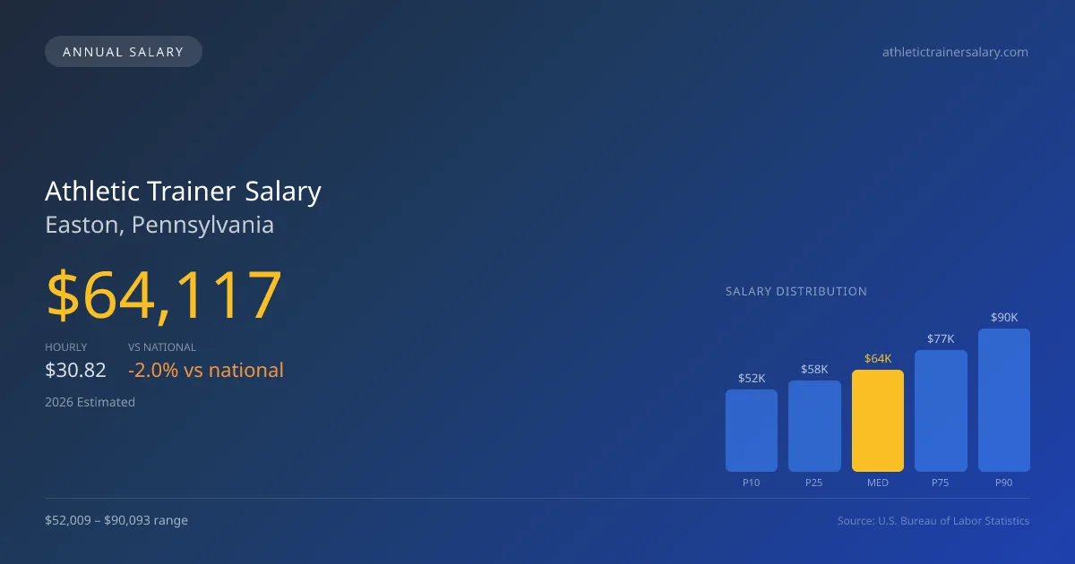 Athletic Trainer Salary in Easton, PA — 2026 est., based on 2025 BLS