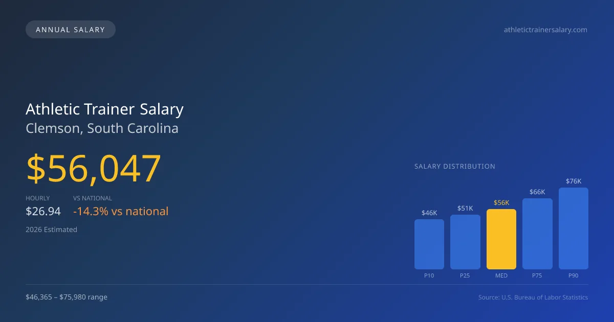 Athletic Trainer Salary in Clemson, SC — 2026 est., based on 2025 BLS