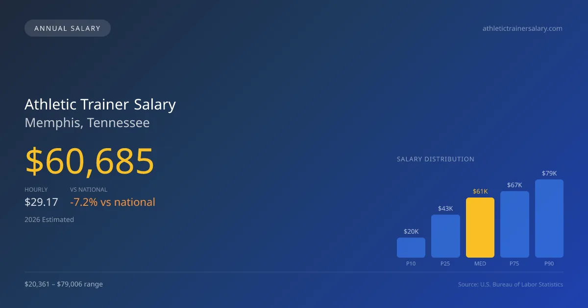 Athletic Trainer Salary in Memphis, TN โ 2026 est., based on 2025 BLS