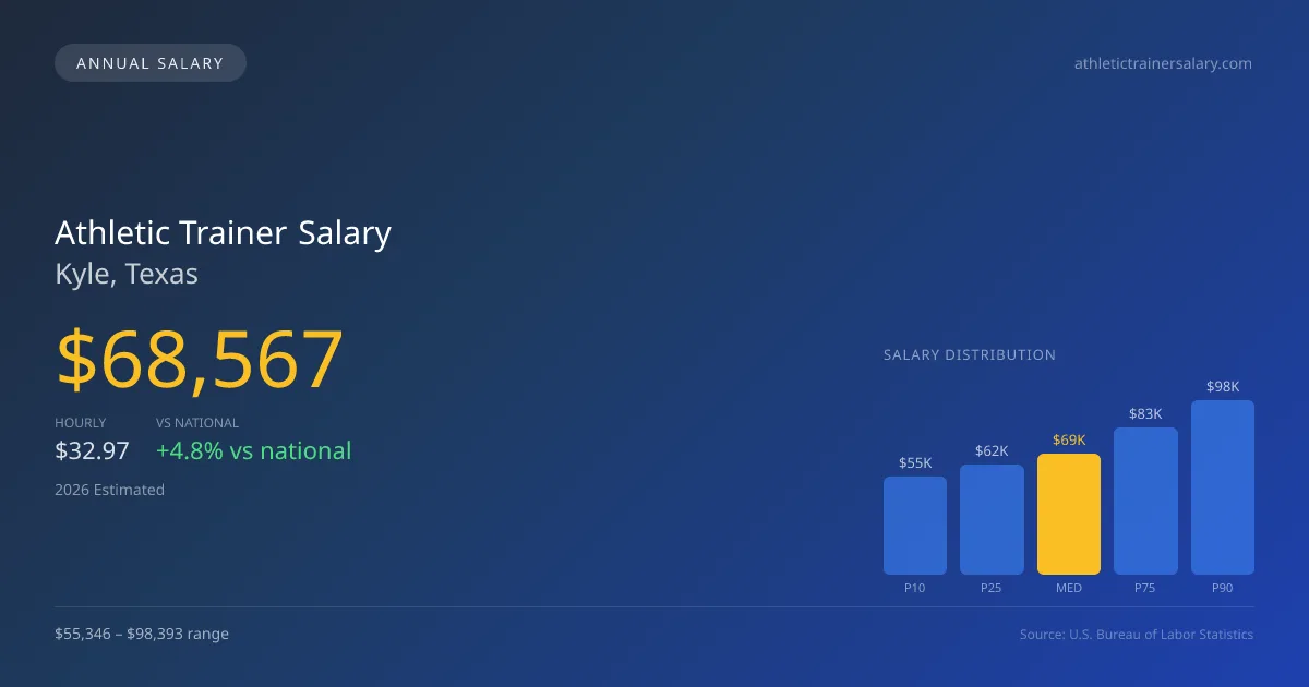 Athletic Trainer Salary in Kyle, TX — 2026 est., based on 2025 BLS