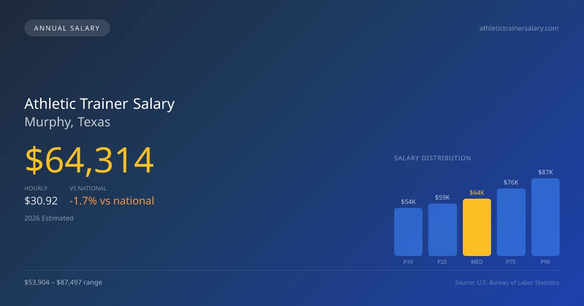 Athletic Trainer Salary in Murphy, TX — 2026 est., based on 2025 BLS