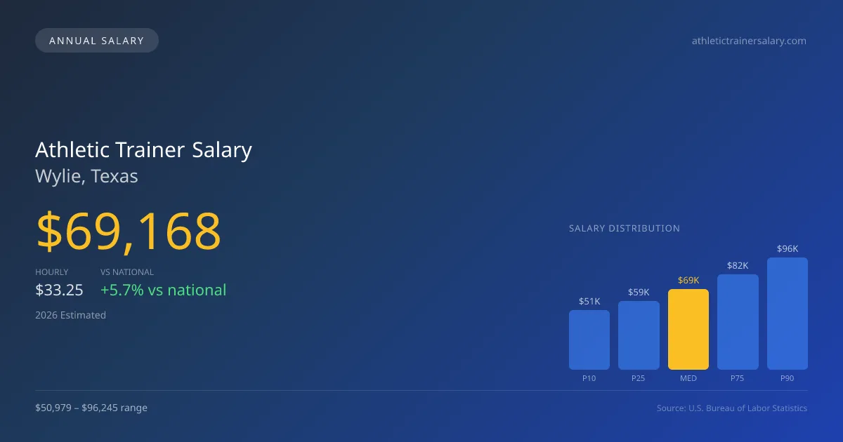Athletic Trainer Salary in Wylie, TX — 2026 est., based on 2025 BLS