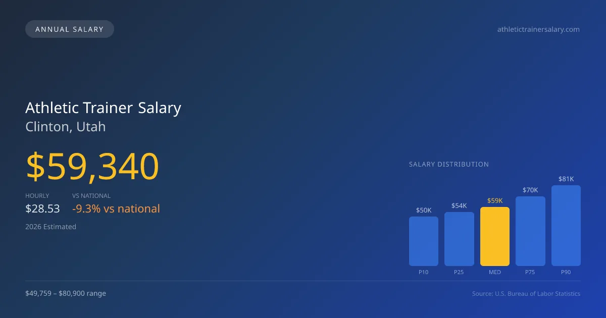 Athletic Trainer Salary in Clinton, UT — 2026 est., based on 2025 BLS