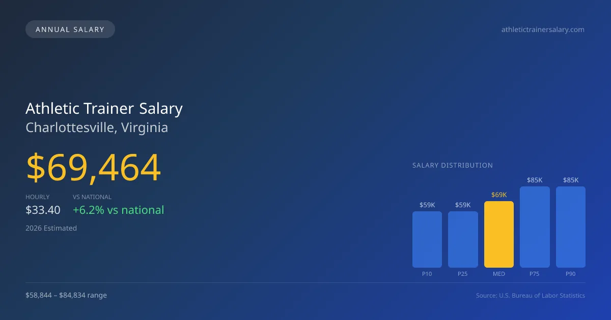 Athletic Trainer Salary in Charlottesville, VA — 2026 est., based on 2025 BLS