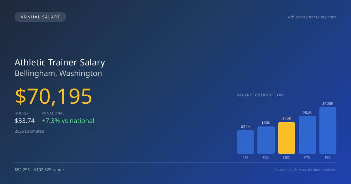 Athletic Trainer Salary in Bellingham, WA — 2026 est., based on 2025 BLS