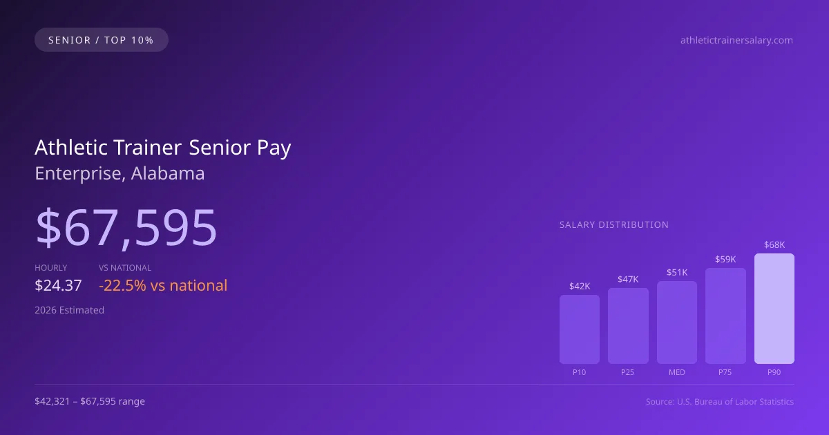 Athletic Trainer Senior Salary in Enterprise, AL — 2026 est., based on 2025 BLS