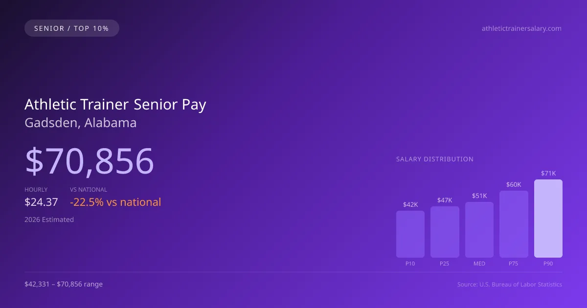 Athletic Trainer Senior Salary in Gadsden, AL — 2026 est., based on 2025 BLS