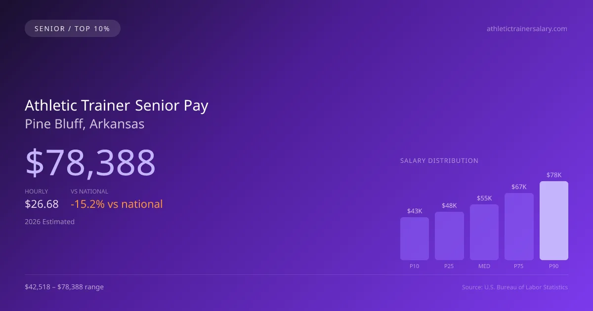 Athletic Trainer Senior Salary in Pine Bluff, AR — 2026 est., based on 2025 BLS
