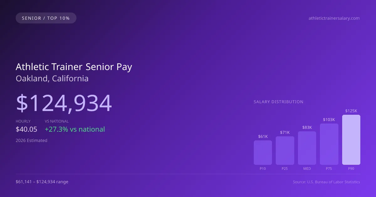 Athletic Trainer Senior Salary in Oakland, CA — 2026 est., based on 2025 BLS