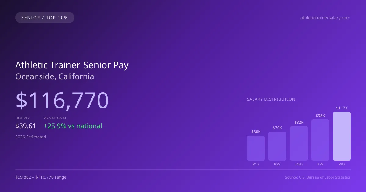 Athletic Trainer Senior Salary in Oceanside, CA — 2026 est., based on 2025 BLS