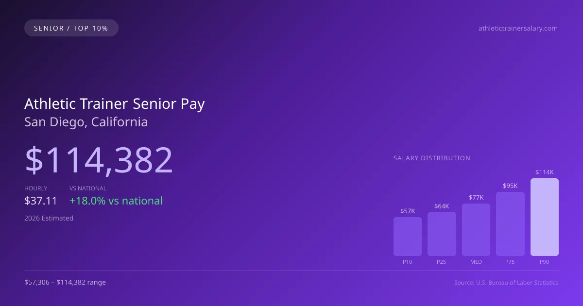 Athletic Trainer Senior Salary in San Diego, CA — 2026 est., based on 2025 BLS