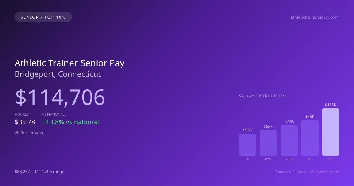 Athletic Trainer Senior Salary in Bridgeport, CT — 2026 est., based on 2025 BLS