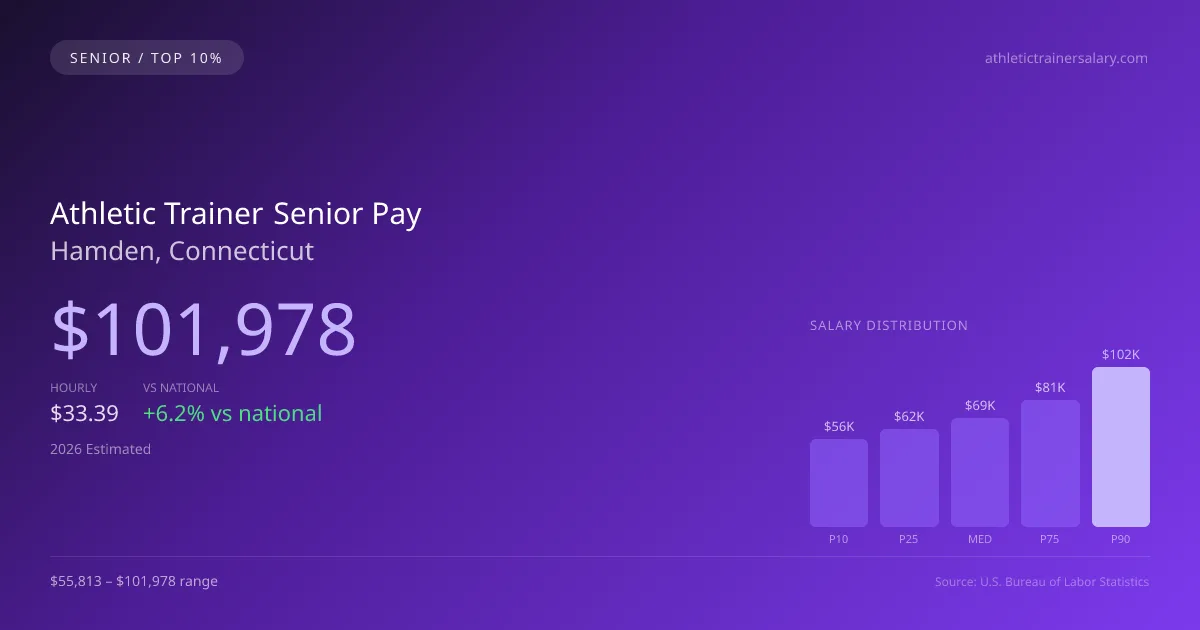Athletic Trainer Senior Salary in Hamden, CT — 2026 est., based on 2025 BLS