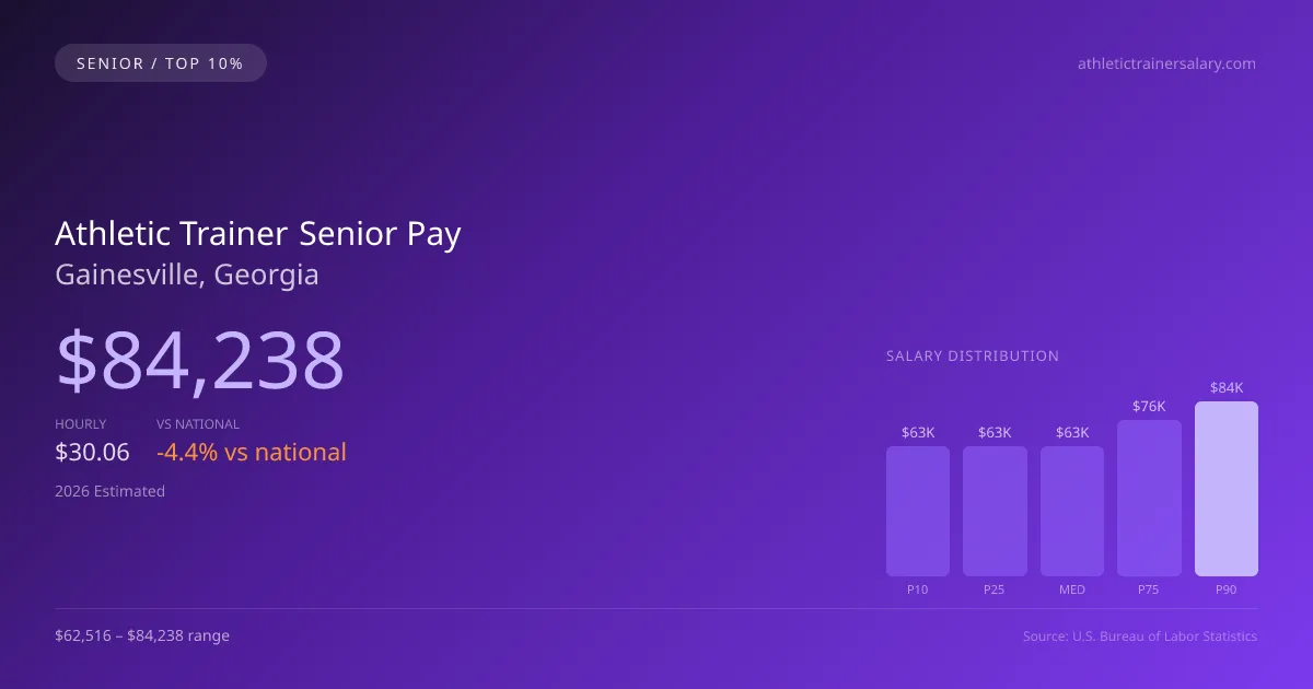 Athletic Trainer Senior Salary in Gainesville, GA — 2026 est., based on 2025 BLS