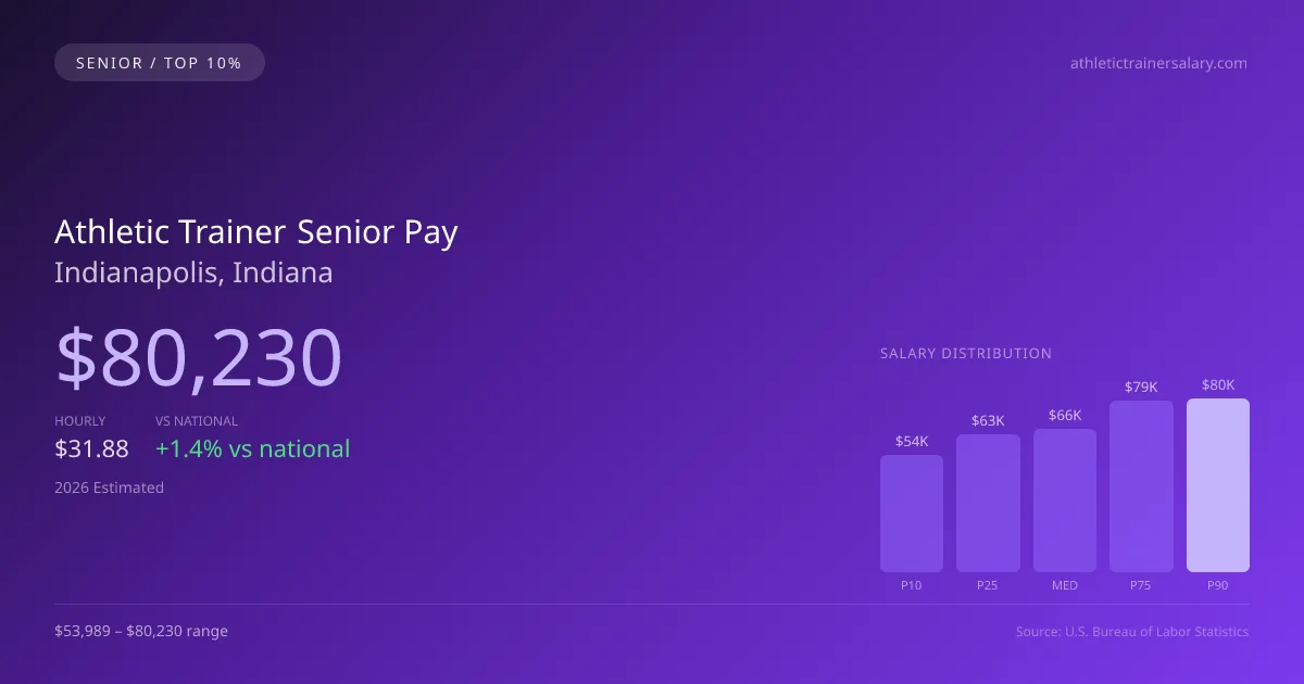 Athletic Trainer Senior Salary in Indianapolis, IN — 2026 est., based on 2025 BLS