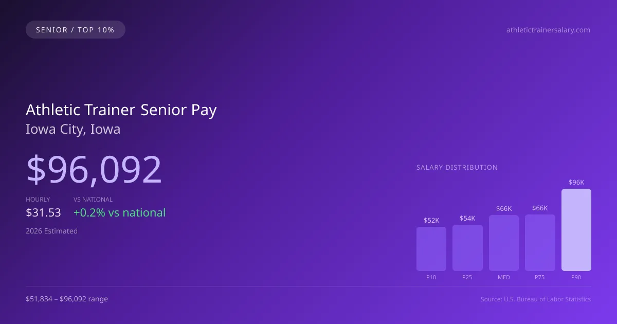 Athletic Trainer Senior Salary in Iowa City, IA — 2026 est., based on 2025 BLS