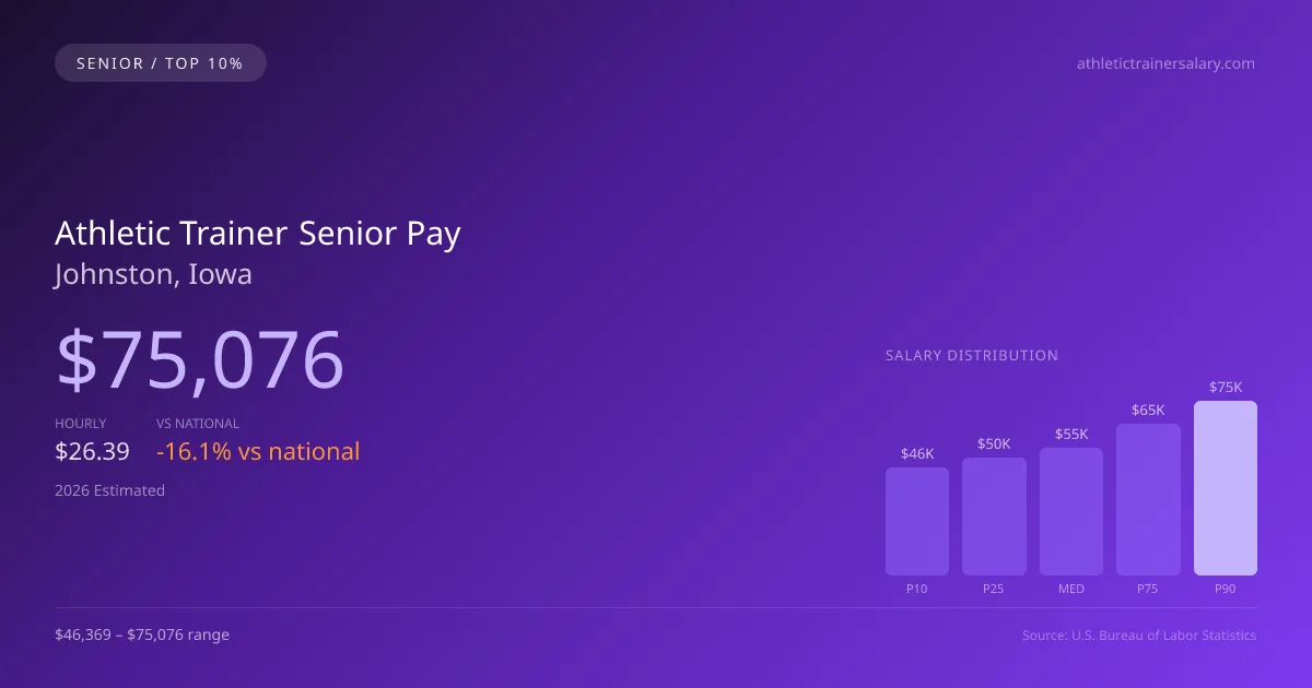 Athletic Trainer Senior Salary in Johnston, IA — 2026 est., based on 2025 BLS