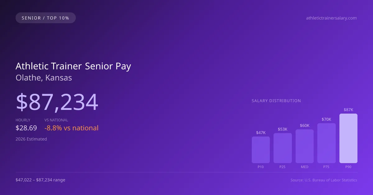 Athletic Trainer Senior Salary in Olathe, KS — 2026 est., based on 2025 BLS