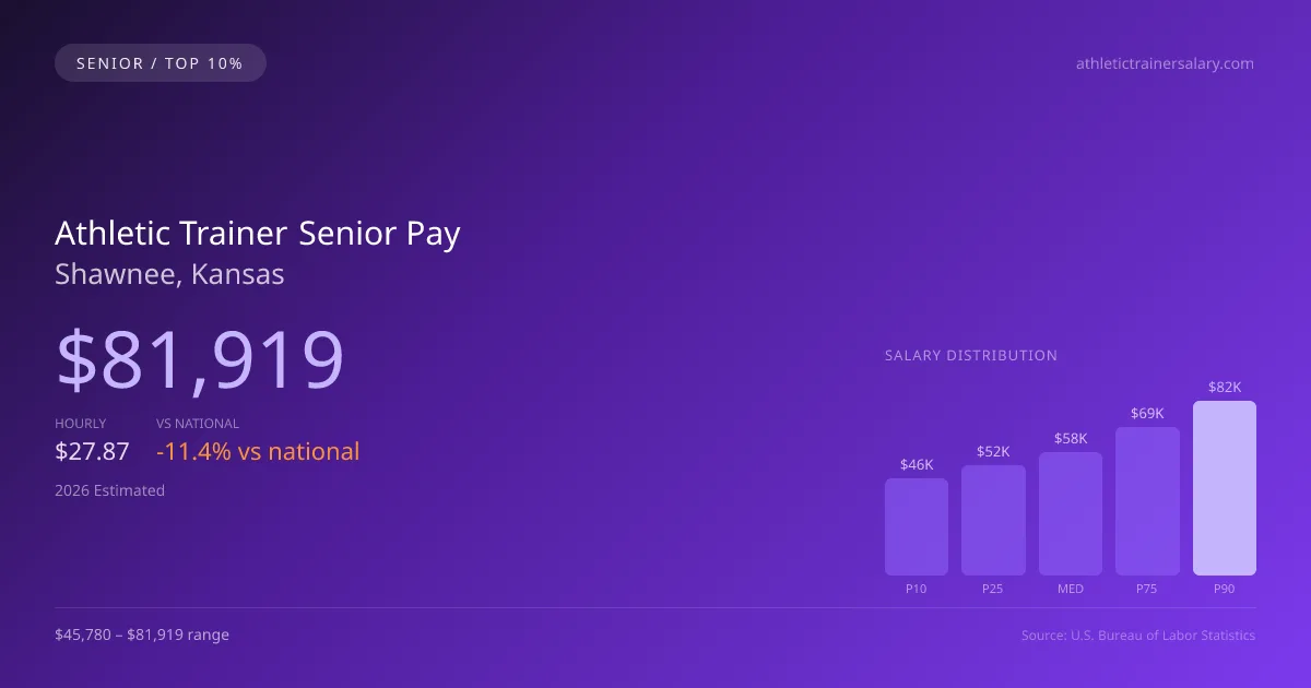 Athletic Trainer Senior Salary in Shawnee, KS — 2026 est., based on 2025 BLS