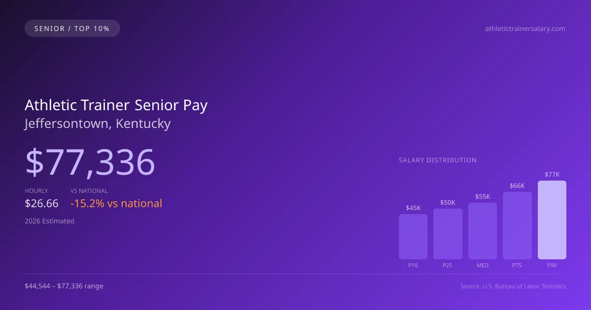Athletic Trainer Senior Salary in Jeffersontown, KY — 2026 est., based on 2025 BLS