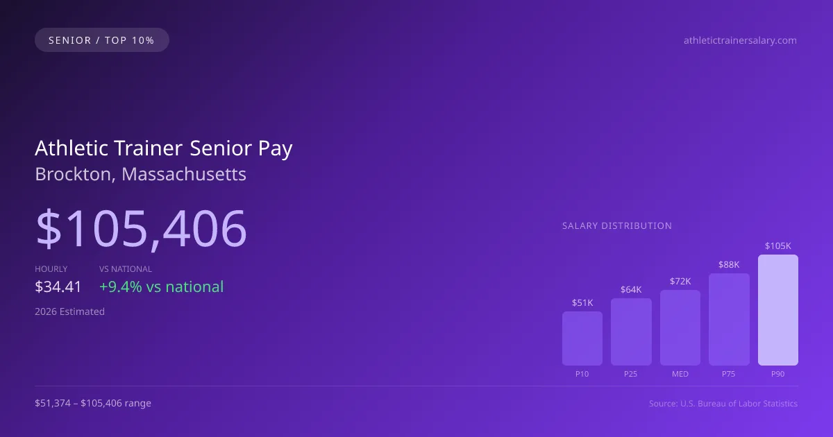 Athletic Trainer Senior Salary in Brockton, MA — 2026 est., based on 2025 BLS
