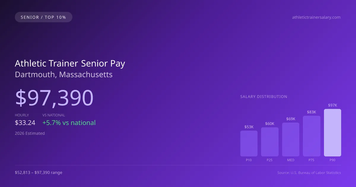 Athletic Trainer Senior Salary in Dartmouth, MA — 2026 est., based on 2025 BLS