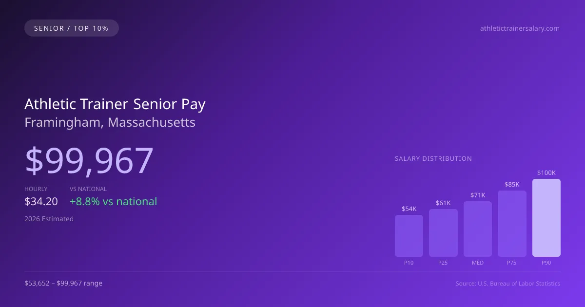 Athletic Trainer Senior Salary in Framingham, MA — 2026 est., based on 2025 BLS