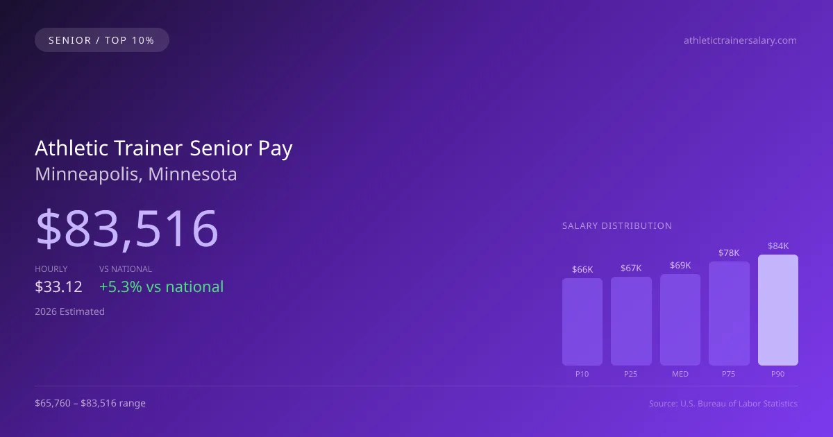 Athletic Trainer Senior Salary in Minneapolis, MN — 2026 est., based on 2025 BLS