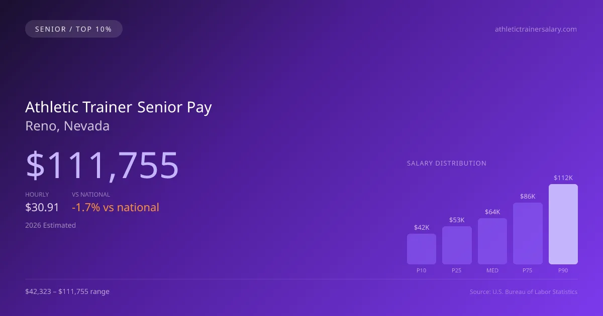 Athletic Trainer Senior Salary in Reno, NV — 2026 est., based on 2025 BLS