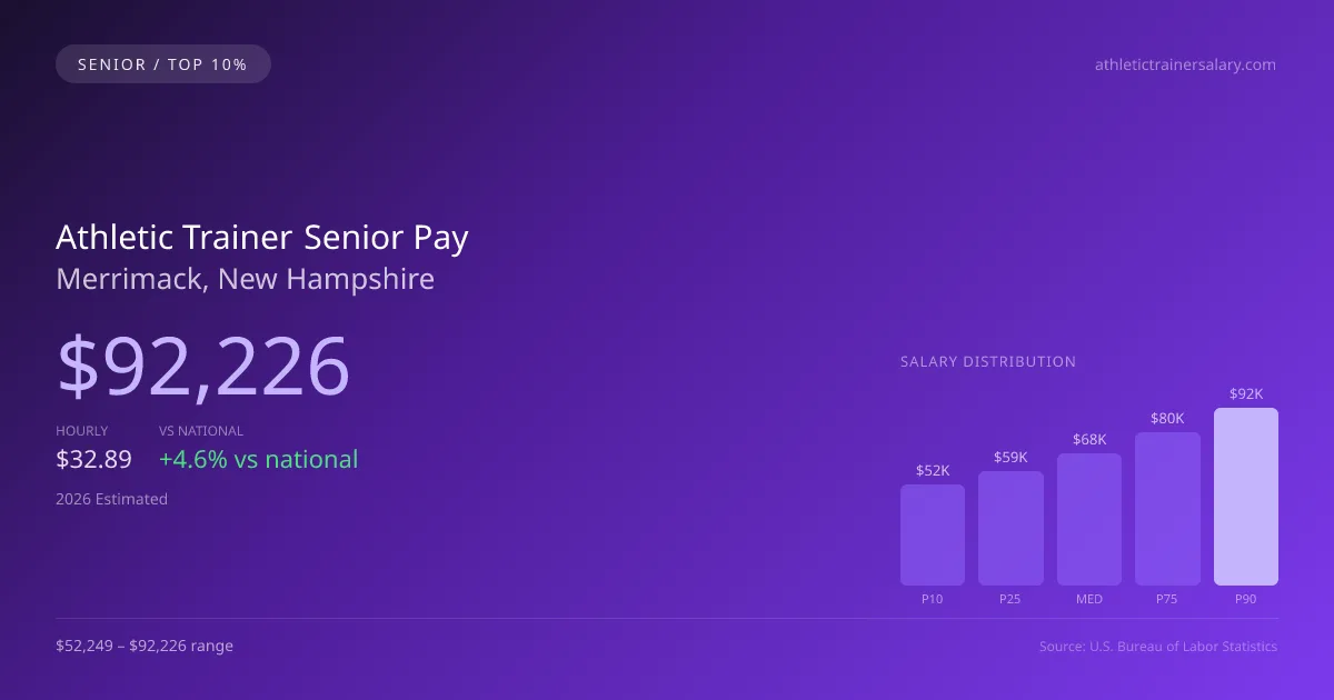 Athletic Trainer Senior Salary in Merrimack, NH — 2026 est., based on 2025 BLS