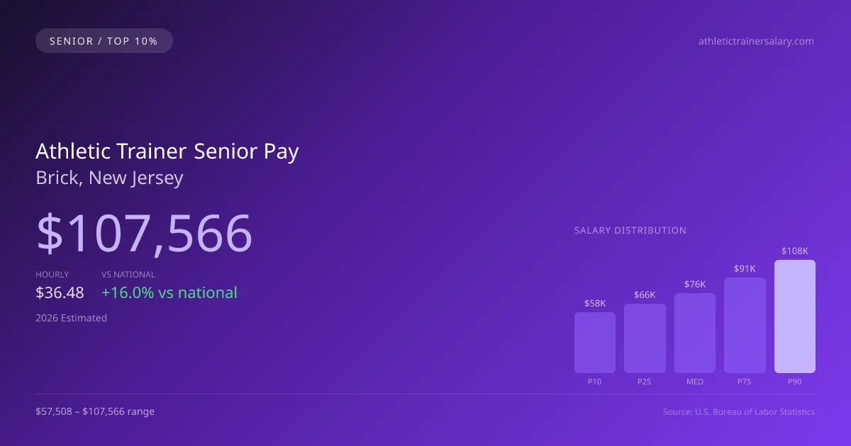 Athletic Trainer Senior Salary in Brick, NJ — 2026 est., based on 2025 BLS