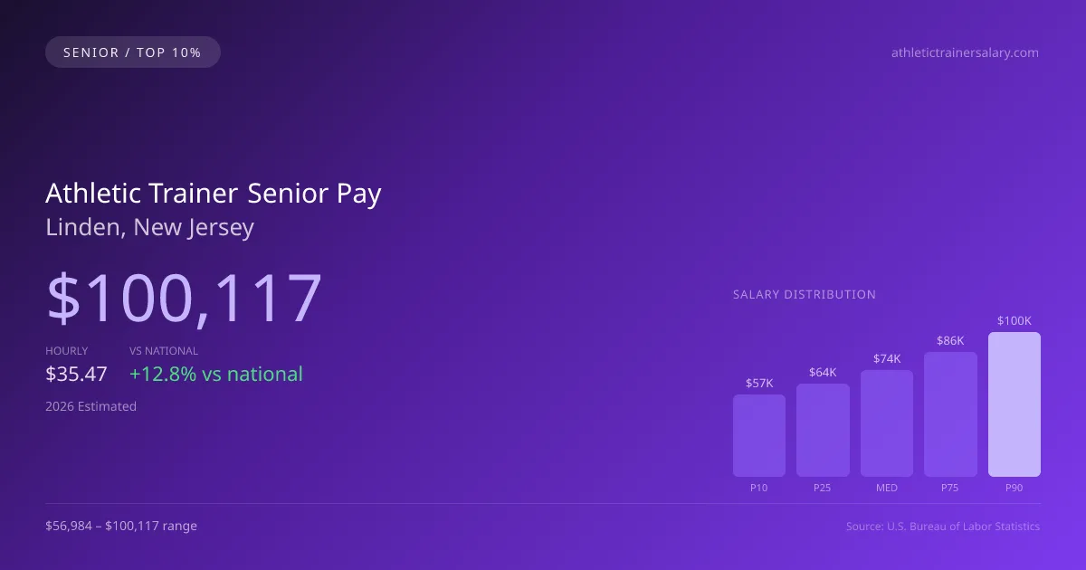 Athletic Trainer Senior Salary in Linden, NJ — 2026 est., based on 2025 BLS