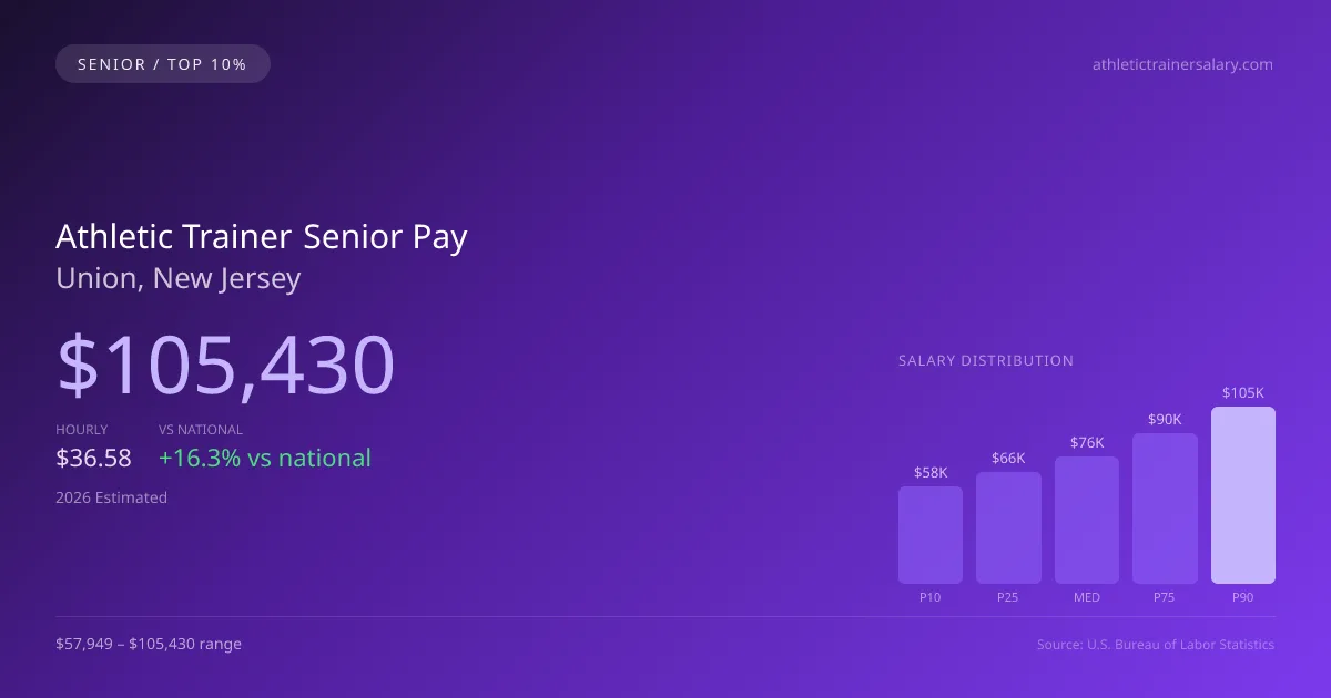 Athletic Trainer Senior Salary in Union, NJ — 2026 est., based on 2025 BLS