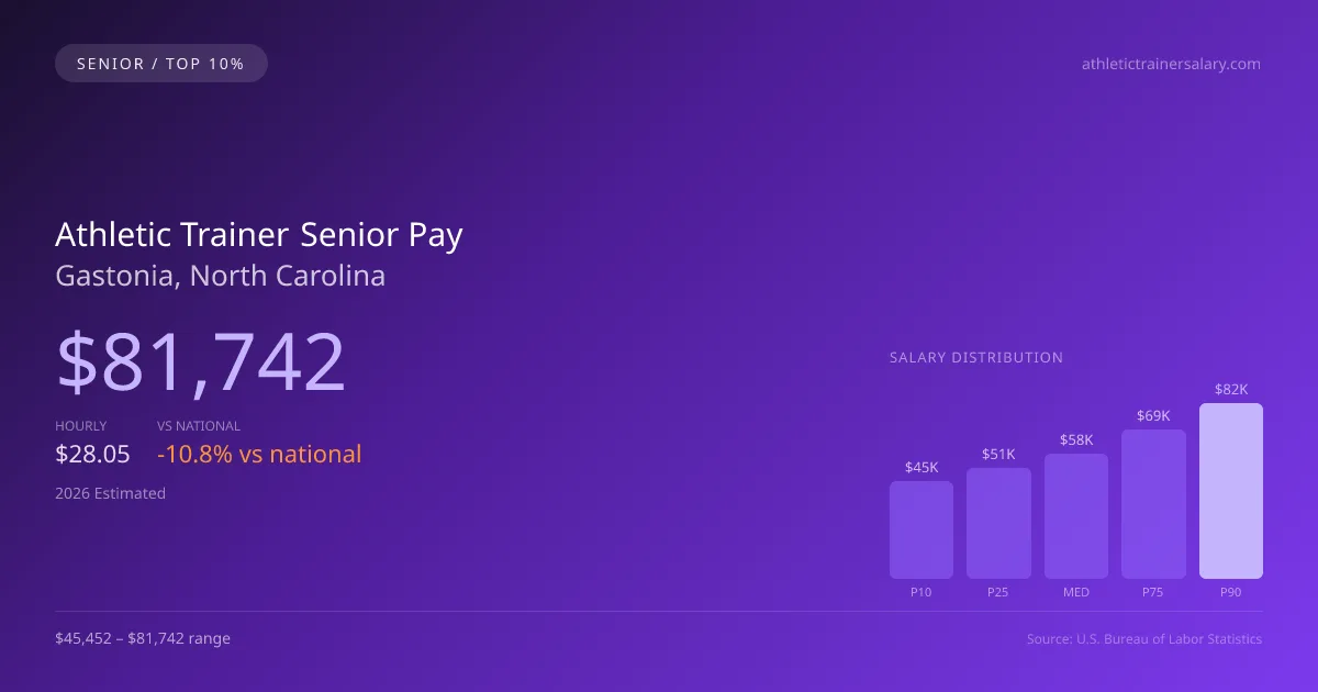 Athletic Trainer Senior Salary in Gastonia, NC — 2026 est., based on 2025 BLS