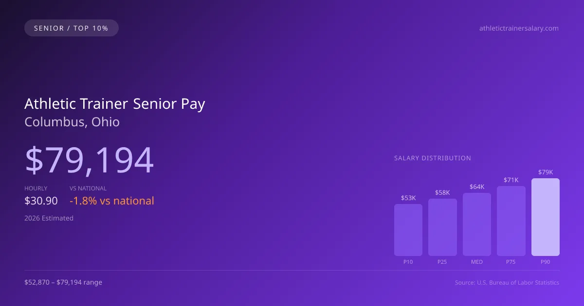 Athletic Trainer Senior Salary in Columbus, OH — 2026 est., based on 2025 BLS